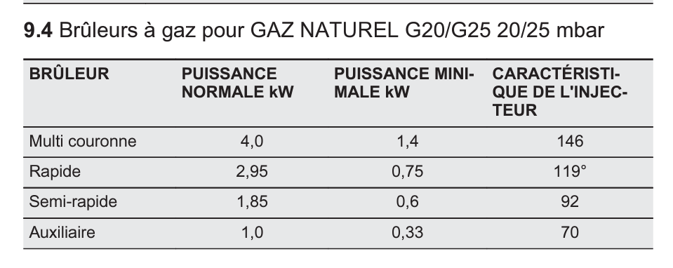 Equipo de gas natural 1 x 70 2 x 92 1 x 119 1 x 146